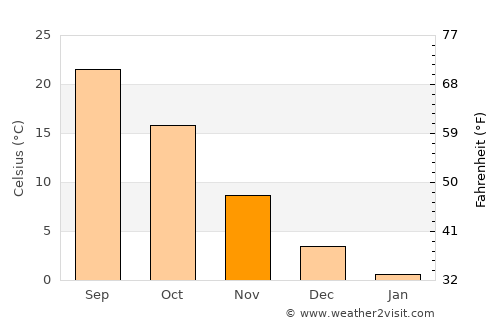 Būrkah average temperature in November