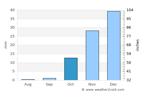 Būrkah average rain in October