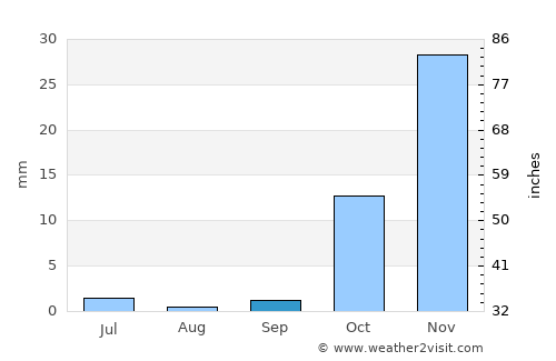 Būrkah average rain in September