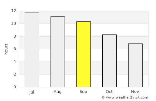 Būrkah average rain in September