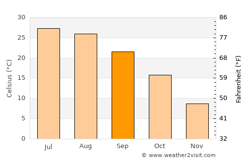 Būrkah average temperature in September