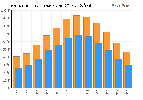 Būrkah average minimum / maximum temperatures (Fahrenheit)
