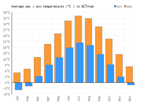 Būrkah average minimum / maximum temperatures (Celsius)