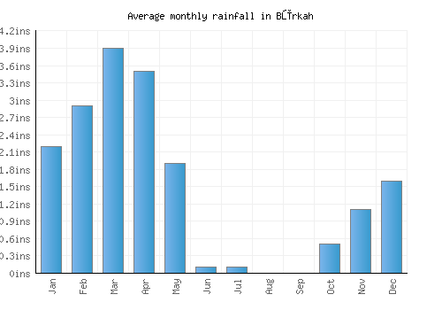 Būrkah monthly rainfall chart (inches)