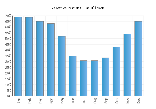 Būrkah relative humidity averages