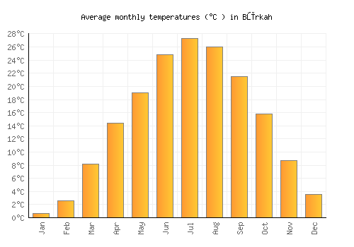 Būrkah average temperature chart (Celsius)