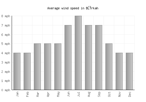 Būrkah average winspeed by month (mph)