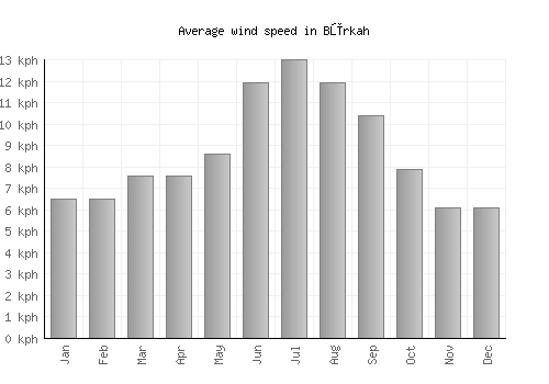 Būrkah average winspeed by month (km/h)