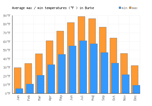 Burke average minimum / maximum temperatures (Fahrenheit)
