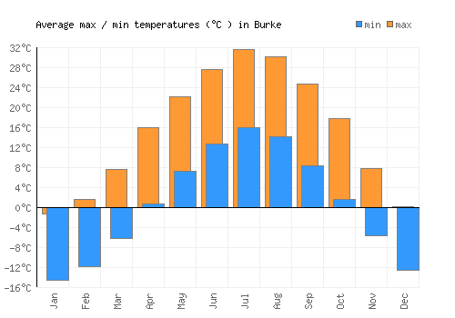 Burke average minimum / maximum temperatures (Celsius)