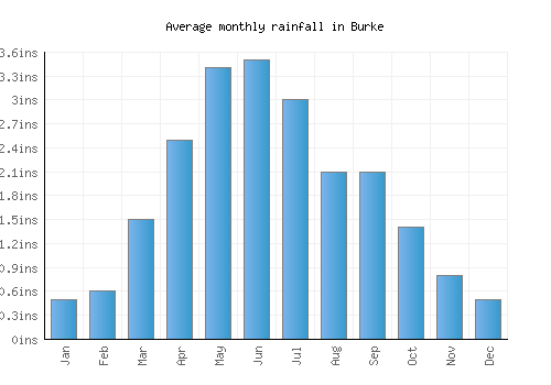 Burke monthly rainfall chart (inches)