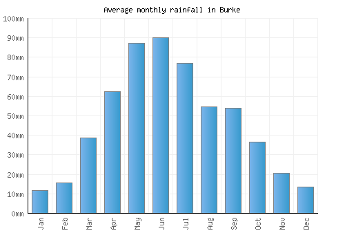 Burke monthly rainfall chart (mm)