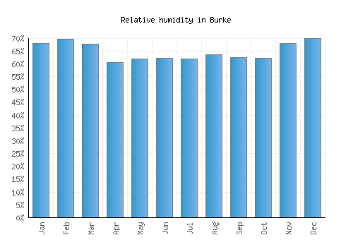 Burke relative humidity averages