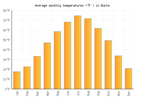 Burke average temperature chart (Fahrenheit)