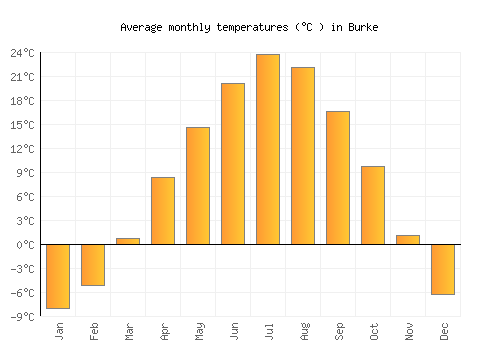 Burke average temperature chart (Celsius)