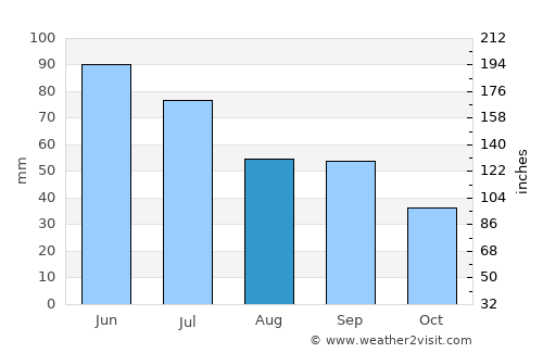 Burke average rain in August