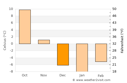Burke average temperature in December