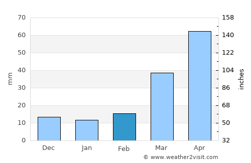 Burke average rain in February