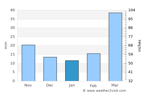 Burke average rain in January