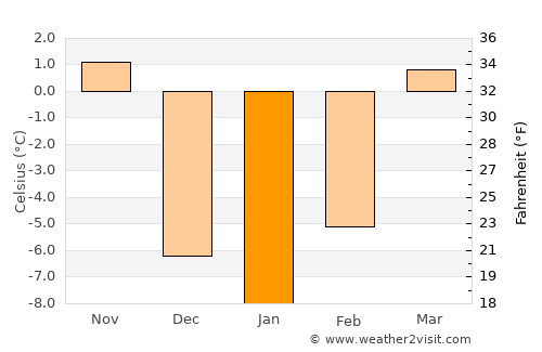Burke average temperature in January