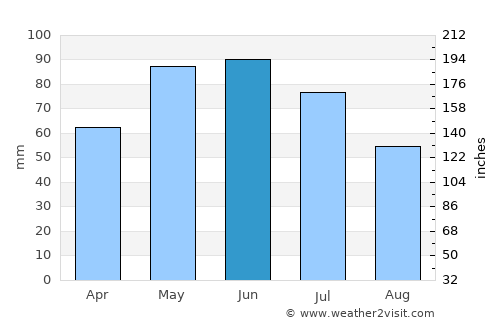 Burke average rain in June