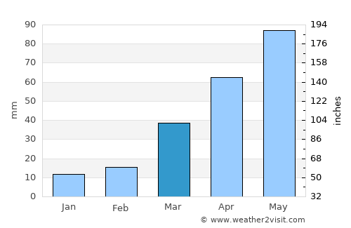 Burke average rain in March