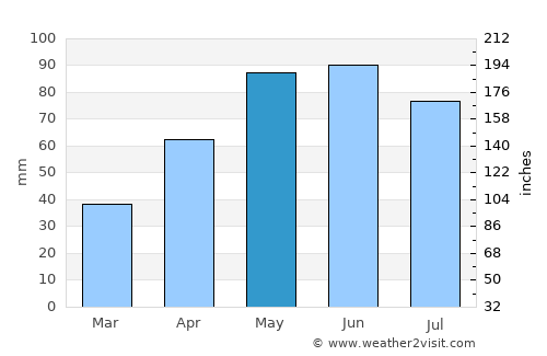 Burke average rain in May