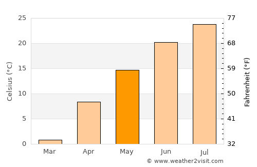 Burke average temperature in May