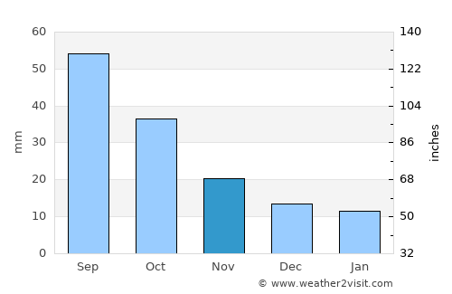 Burke average rain in November