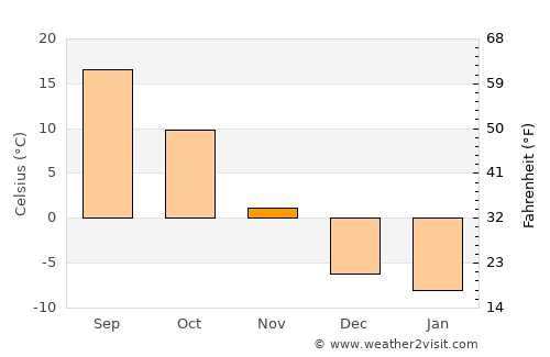 Burke average temperature in November
