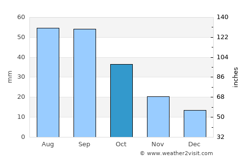 Burke average rain in October