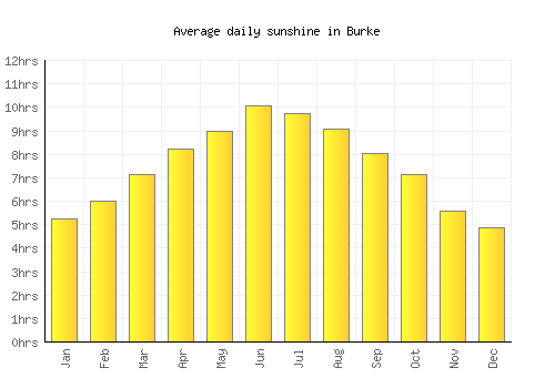 Burke average daily sunshine chart