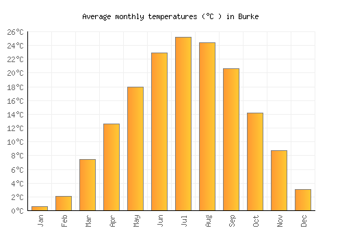 Burke average temperature chart (Celsius)