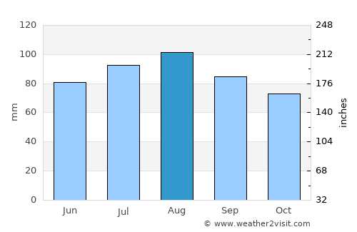 Burke average rain in August