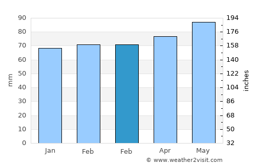 Burke average rain in February