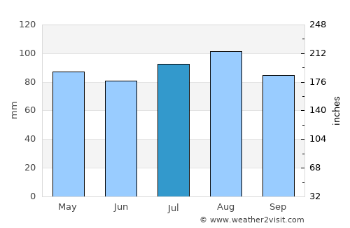 Burke average rain in July