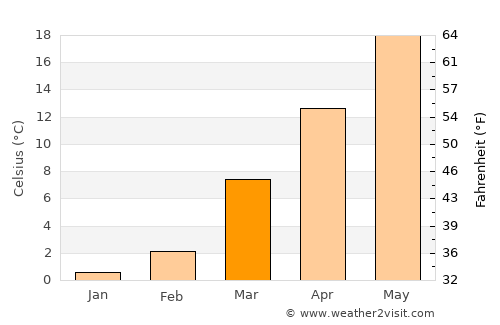Burke average temperature in March