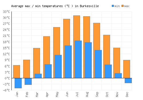 Burkesville average minimum / maximum temperatures (Celsius)