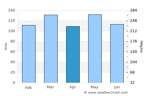 Burkesville average rain in April