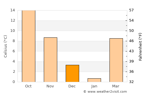 Burkesville average temperature in December