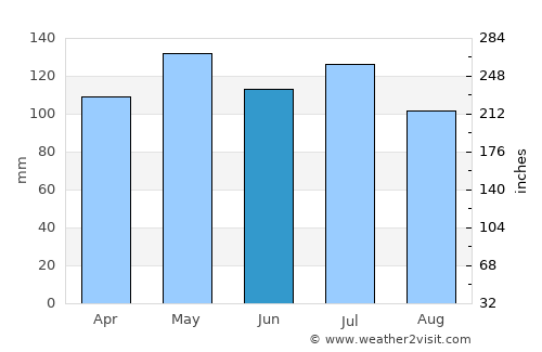 Burkesville average rain in June