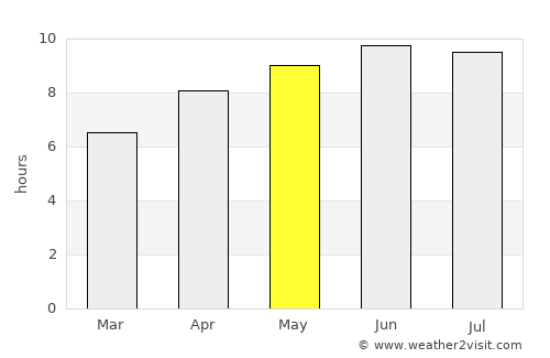 Burkesville average rain in May