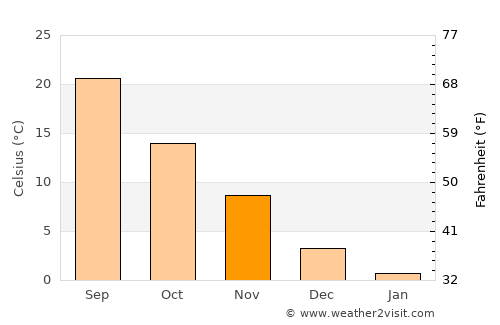 Burkesville average temperature in November