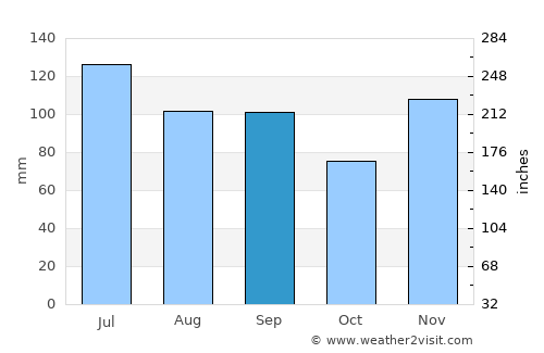 Burkesville average rain in September