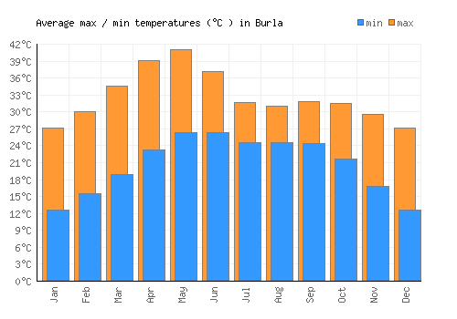 Burla average minimum / maximum temperatures (Celsius)