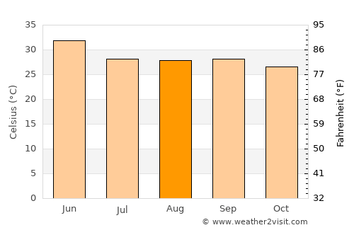 Burla average temperature in August