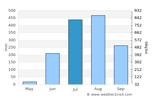 Burla average rain in July