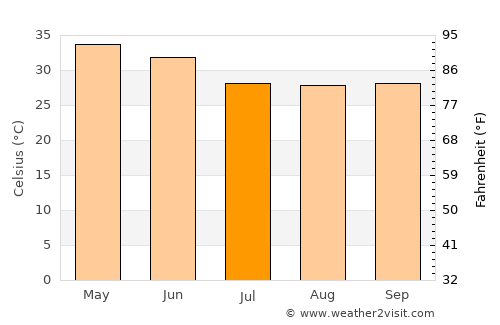 Burla average temperature in July