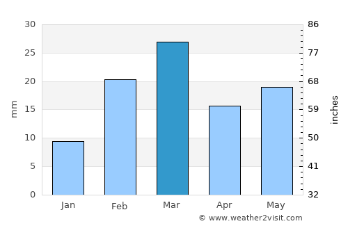 Burla average rain in March