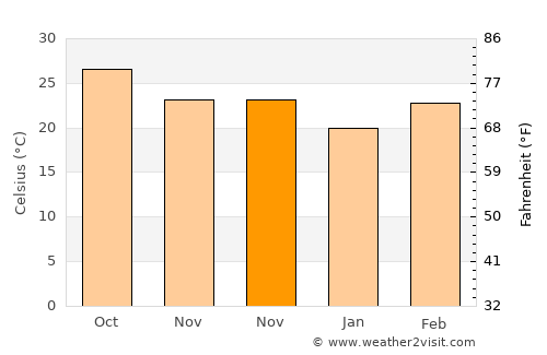 Burla average temperature in November
